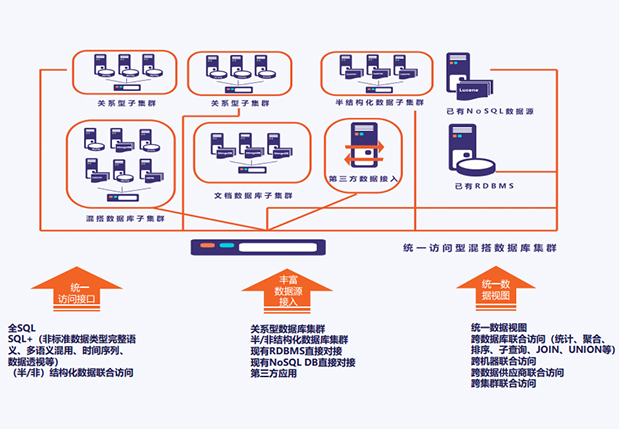 即插即用型異結(jié)構(gòu)數(shù)據(jù)整合平臺(tái)架構(gòu)