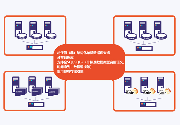 即插即用型異結(jié)構(gòu)數(shù)據(jù)整合平臺(tái)簡(jiǎn)介