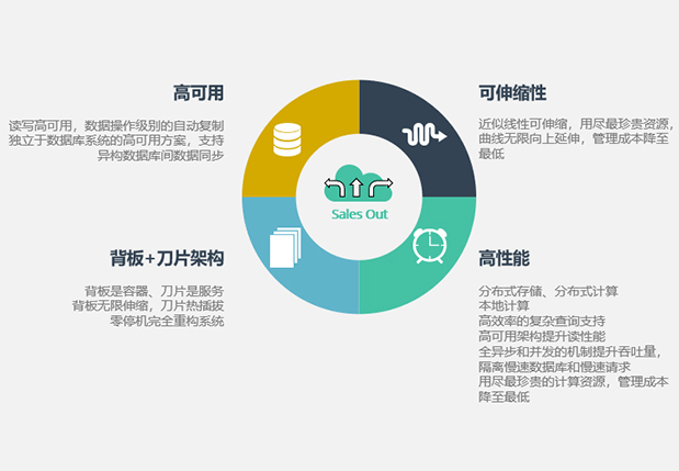 核心架構(gòu)優(yōu)勢(shì)